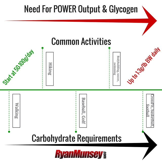 Need For POWER Output & Glycogen
